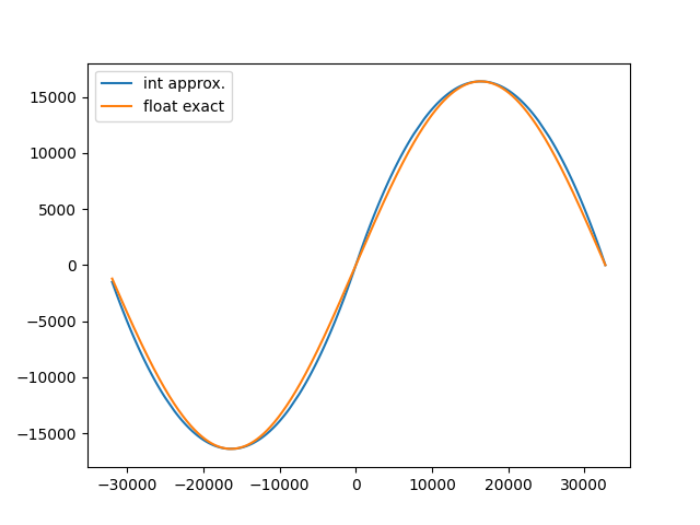 Integer-Sine-Approximation